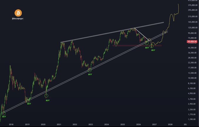 A Bitcoin price chart spanning 2018-2028 displays an ascending channel pattern with multiple "BUY" signals marked at key support levels, currently showing BTC at $65,626.34. The chart illustrates a series of historical buy points along the lower trendline that led to significant rallies, suggesting continued bullish momentum toward the projected upper resistance near $475,000.