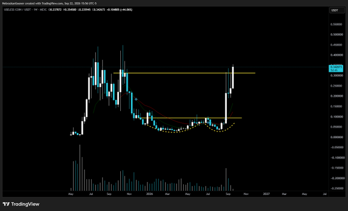 A weekly candlestick chart of $USELESS/USDT on TradingView shows the price at $0.354967 (+46.06%), having recently broken above a key horizontal resistance level near $0.35 (highlighted by the yellow line), with the post noting that the token is "Currently above key resistance."