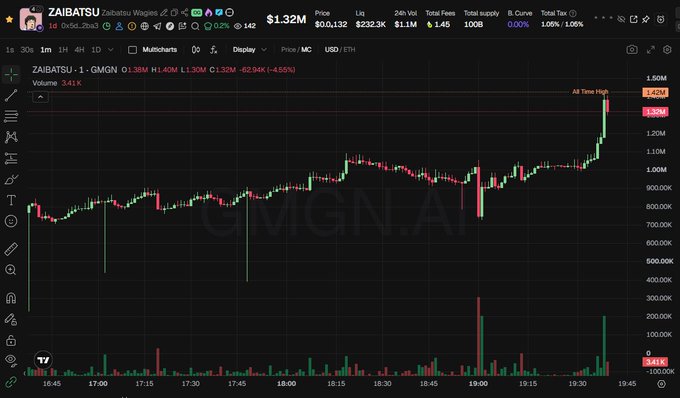 A financial chart showing the price of 'ZAIBATSU' token, with a 1h candle price of $1.32M, up 4.59%, featuring an 'All Time High' marker at $1.42M.