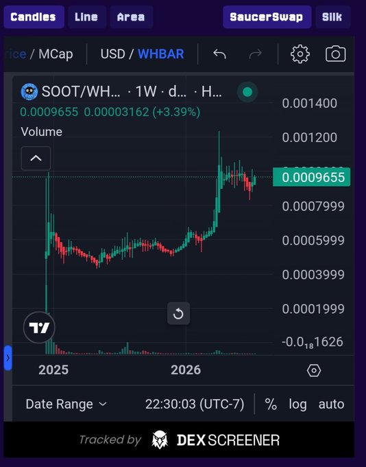 A trading chart from DexScreener displaying SOOT/WHBAR at 0.0009655 with a +3.39% gain, showing candlestick patterns on a weekly timeframe with various chart type options at the top.