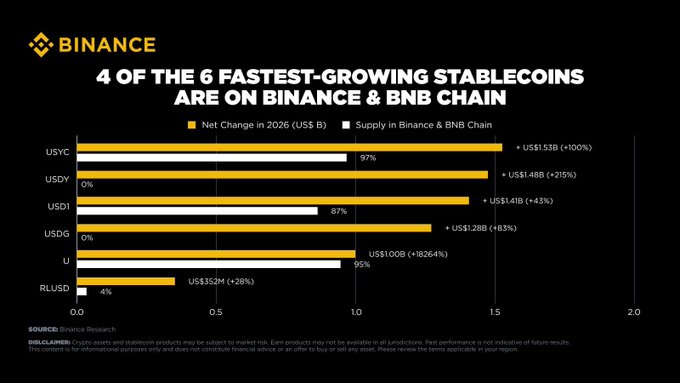 A Binance-branded bar chart titled "4 of the 6 Fastest-Growing Stablecoins Are on Binance & BNB Chain" showing year-over-year net change percentages for USYC (+$1.53B, +100%), USDY (+$1.48B, +215%), USD1 (+$1.41B, +45%), USDG (+$1.28B, +83%), U (+$1.00B, +18264%), and RLUSD (+$352M, -26%), with the chart visually supporting the post's claim about liquidity and builder activity concentrating on Binance and BNB Chain.