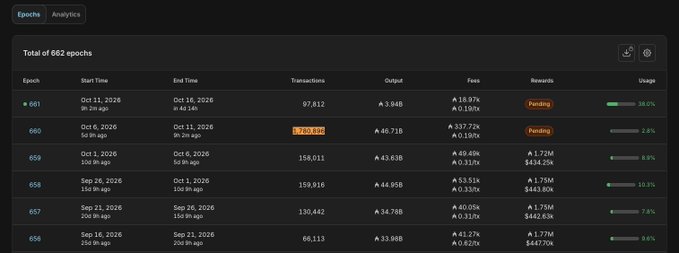 Dark-themed analytics dashboard displaying 'Total of 662 epochs' with columns for Start Time, End Time, Transactions, Output, Fees, Rewards, and Usage, highlighting recent epochs like 661 and 660 with 'Pending' rewards.