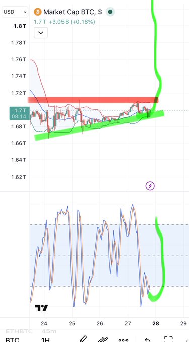 A cryptocurrency trading chart displaying 'Market Cap BTC, $' with a value of '1.7 T' (+0.18%), showing a sharp upward price movement highlighted in green.