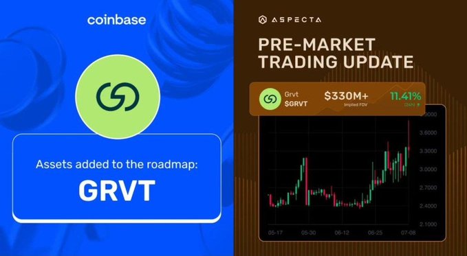 A split graphic showing Coinbase adding 'GRVT' to its roadmap on the left, and an Aspecta pre-market trading update on the right showing Grvt ($GRVT) at $330M with an 11.41% increase, accompanied by a candlestick chart.