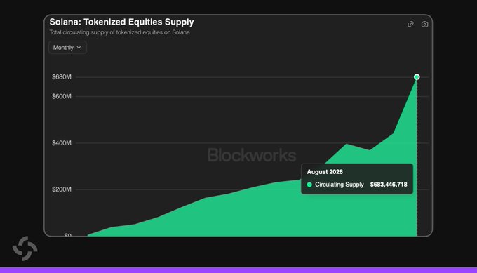 A Blockworks chart titled "Solana: Tokenized Equities Supply" shows total circulating supply on a monthly basis, with the August 2026 value highlighted at $683,446,718—a sharp upward spike that visually reinforces the post's claim of a new all-time high in tokenized equities on Solana.
