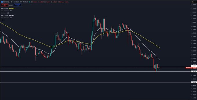 A weekly candlestick chart of Cardano (ADA) against the U.S. Dollar on TradingView, showing price action hovering near the $0.44 level with moving averages sloping downward, reflecting the post's prediction that ADA will trade sideways in a "boring zone" before potentially dropping further if Bitcoin revisits the ~$50k area.