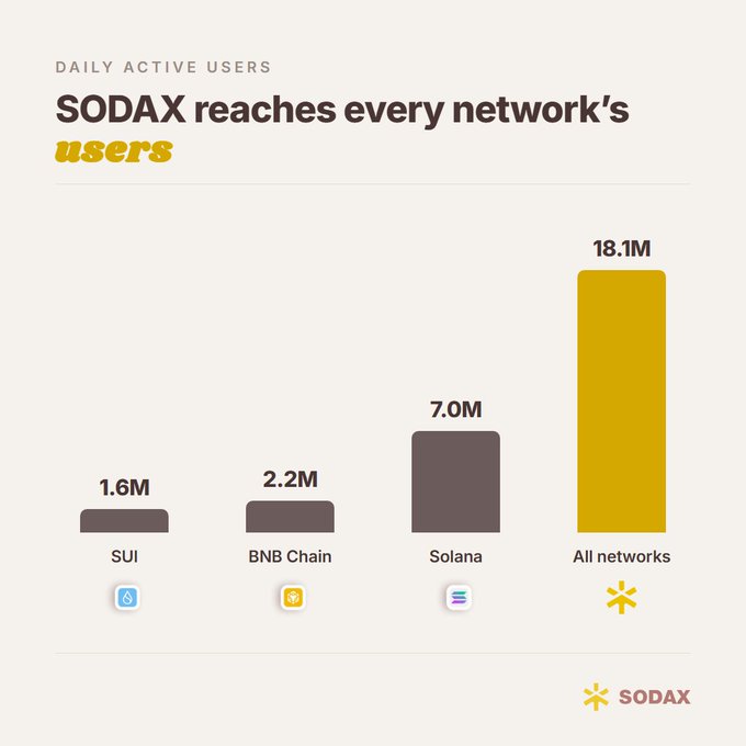 Bar chart titled 'SODAX reaches every network's users' showing daily active users: SUI 1.6M, BNB Chain 2.2M, Solana 7.0M, and All networks 18.1M.