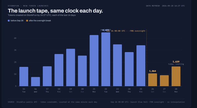 A bar chart titled 'The launch tape, same clock each day' from STONKFUN showing tokens created on StonkFun by 14:27 UTC over the past 14 days, peaking at 4,477 on Sep 22, with today's count at 1,639.