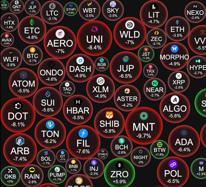 A bubble map visualization of cryptocurrency prices showing numerous tokens in red bubbles indicating losses, including DOT (-8.1%), UNI (-8.4%), MNT (-9.7%), FIL (-7.6%), ARB (-7.4%), and TON (-6.2%), with a few green bubbles like ZRO (+5.9%) and POL (+2.3%) scattered throughout.
