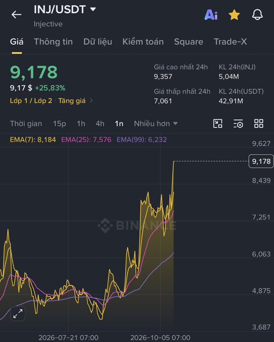 A screenshot of the Binance app showing the 'INJ/USDT' (Injective) trading pair priced at 9,178, up 25.83%, featuring a yellow and purple line graph showing recent upward momentum.
