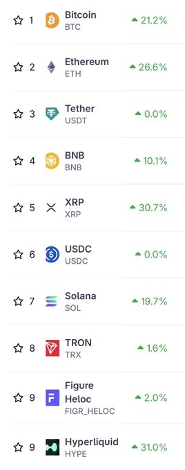 A cryptocurrency ranking list showing Bitcoin (BTC) at #1 with 21.2% gain, Ethereum (ETH) at #2 with 26.6%, Tether (USDT) at #3, BNB at #4, and others including XRP, USDC, Solana, TRON, Figure Heloc, and Hyperliquid.