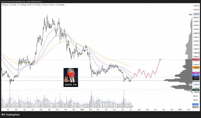 A TradingView chart of Ethereum (ETH/USD) on the daily timeframe shows a red hand-drawn arrow projecting a potential bullish recovery toward the $2,650 resistance level after a recent downtrend, reflecting the poster's speculation about the red price path.