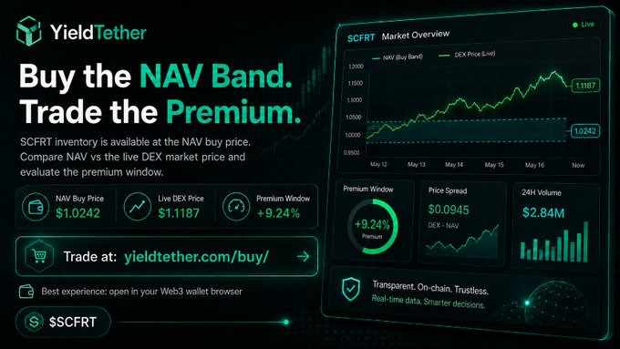A promotional graphic for YieldTether featuring the text 'Buy the NAV Band. Trade the Premium.' showing SCFRT market overview with NAV buy price of $1.0242, Live DEX Price of $1.1187, and a +9.24% premium window indicator.