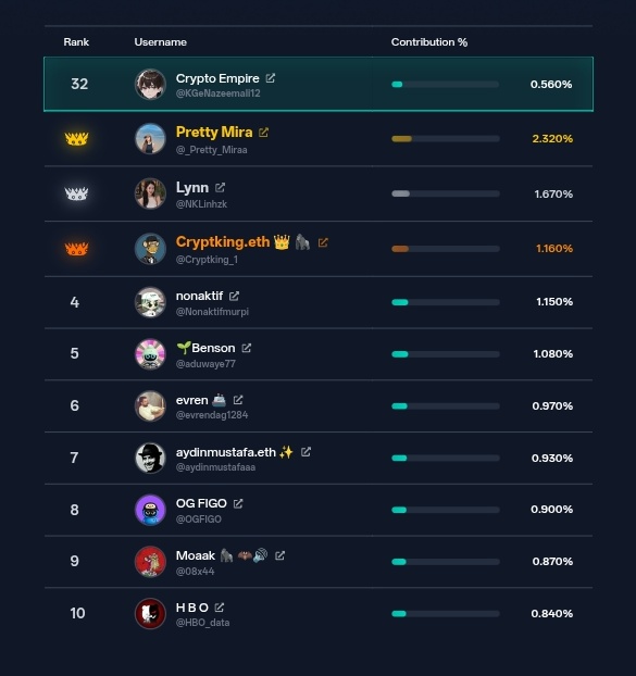 A leaderboard ranking users by contribution percentage, showing ranks 32, then 1-10, with top contributors including Crypto Empire (0.560%), Pretty Mira (2.320%), Lynn (1.670%), and Cryptking_eth (1.160%).