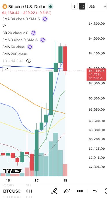 A TradingView 4H chart of BTC/USD at $61,169.44 (-0.51%) displays a candlestick pattern with multiple EMAs (8, 34, 50, 200) and SMAs (5, 50, 200), showing a strong rally followed by a potential "pipe top" formation (highlighted red candle) near the $64,150 resistance level, consistent with the post's observation.
