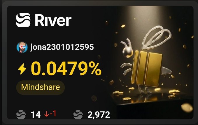 Crypto project dashboard for 'River' showing user 'jona2301012595' with a Mindshare of 0.0479%, ranked #14 (down 1), with 2,972 mentions, alongside an image of a golden gift box character.