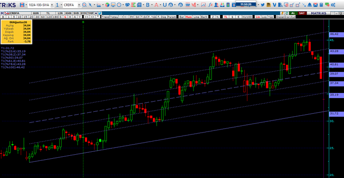 A technical analysis chart of CRDFA on 11/06/2024 (RKS platform) shows a bearish daily candle near the 34.04 level, with the price breaking below the ascending channel's lower band amid downward-sloping parallel trendlines indicating a potential trend reversal.
