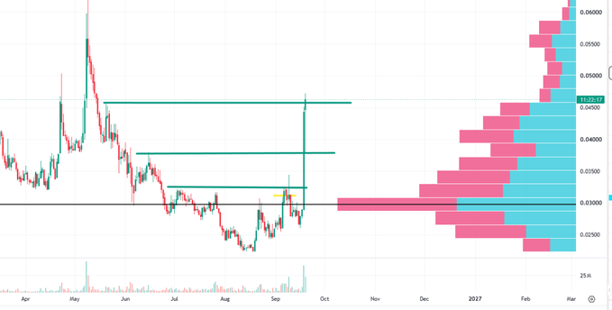 A cryptocurrency price chart displays $STRK trading around $0.04547 on a daily timeframe spanning from April through March 2027, with horizontal resistance levels marked at approximately $0.038, $0.040, and $0.044, alongside a yellow entry zone near $0.033, corresponding to the post's mention of a 52% gain. A horizontal volume profile on the right side highlights significant trading activity concentrated between $0.025 and $0.038, illustrating the strong price momentum the trader is capitalizing on with their "360 Elite Crypto" strategy.