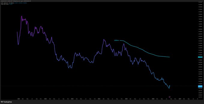 A TradingView price chart displays a line graph in purple showing the downward trend of the $GRT (The Graph) cryptocurrency, with a cyan indicator line/overlay, set against a black background. The post suggests that the recent low point reached on the chart may mark the bottom for $GRT.
