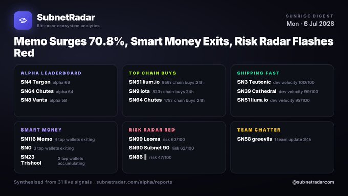 SubnetRadar Sunrise Digest for Mon 6 Jul 2026 headlined "Memo Surges 70.8%, Smart Money Exits, Risk Radar Flashes Red," listing Alpha Leaders, Top Chain Buys, Smart Money, Risk Radar Red, Shipping Fast, and Team Chatter panels.