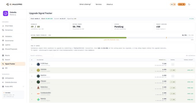 A dashboard interface for 'coingecko' showing an 'Upgrade Signal Tracker' for Celestia (TIA) with statistics like 'STRENGTH 49 / 80' and 'MKTNG SHARE 58.79%'.