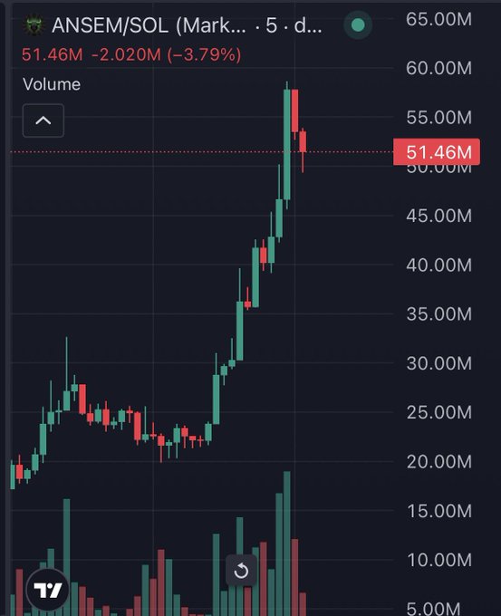 The image is a candlestick chart showing ANSEM/SOL on a 5-day timeframe, with the current price at 51.46M, down 2.020M (-3.79%) from a recent peak near 60M. It visually backs the post by illustrating the sharp rally that pushed the token to around 51M, with the price now cooling off near the same level mentioned, fueling speculation about whether the surge is sustainable.