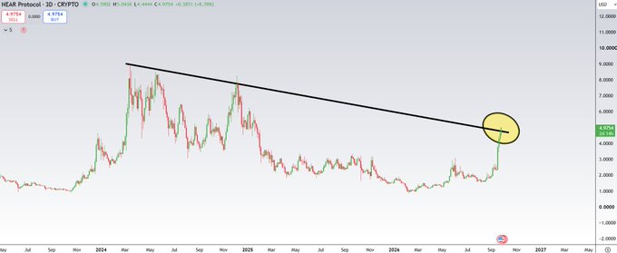 A candlestick chart of Near Protocol (NEAR-USD) on a 3-day timeframe shows the price recently breaking above a 2.5-year descending trendline, highlighted by a yellow circle near $4.57 with a 29.39% gain, visually supporting the post's comparison to Solana's 2021 breakout.