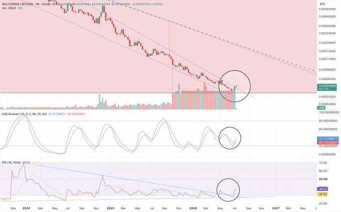 A weekly chart of the MULTIVERSE/EGLD/BTC pair on Binance shows an attempted breakout from a multi-year descending channel, with the highlighted region confirming rising volume, a DSS Bressert buy crossover (~37/29), and a bullish RSI divergence (14, 46/49), visually validating the four independent bullish signals noted in the post.