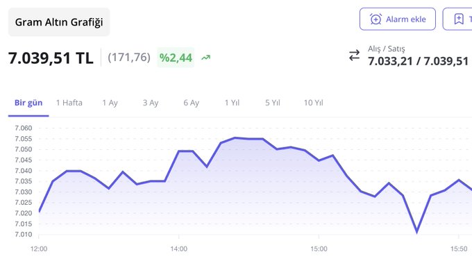 The image shows a real-time gold gram (Gram Altın) price chart displaying a current price of 7,039.51 TL, up 171.76 (2.44%) with buy/sell rates of 7,033.21/7,039.51 TL. The intraday chart (Bir gün) shows price movement between approximately 7,015-7,055 TL over the trading day, supporting the post's bullish claim that gold is climbing toward the author's target of 10,000₺.
