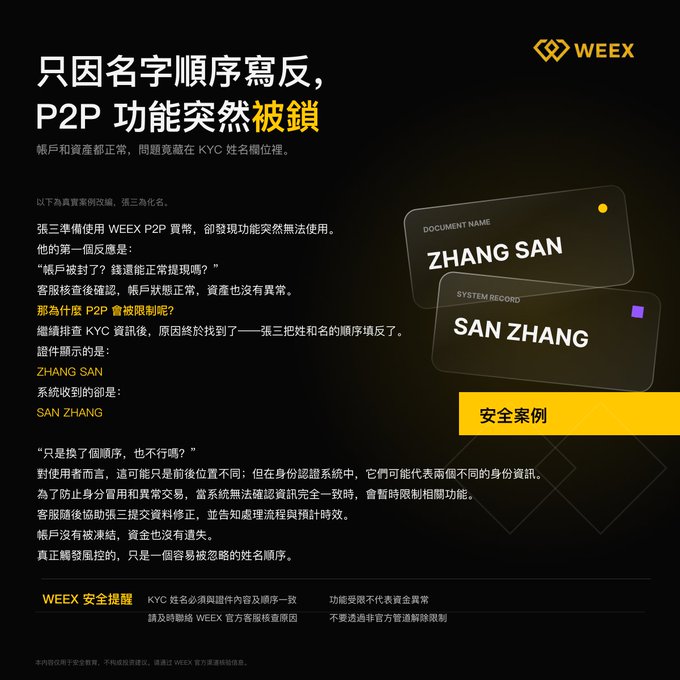 A WEEX security case advertisement in Chinese explaining how a user's P2P function was locked because their KYC name 'ZHANG SAN' was entered in reverse order as 'SAN ZHANG'.