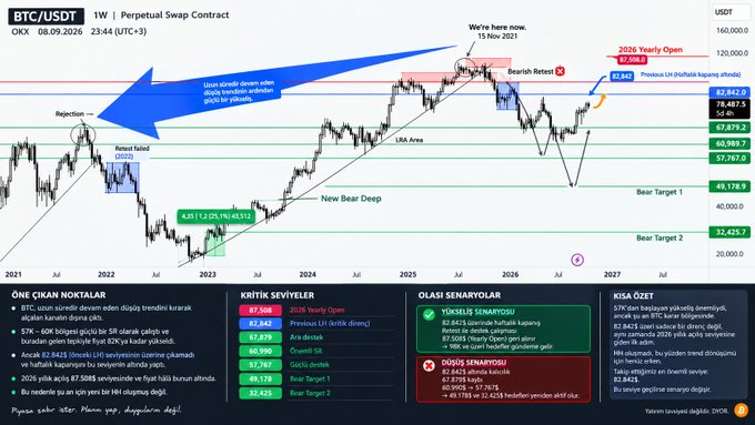 A BTC/USDT Perpetual Swap Contract trading chart on OKX dated 08.09.2026, showing bearish market scenarios with annotations like 'Bearish Resist', 'New Bear Deep', '2026 Yearly Open', and Turkish text commentary in panels below.