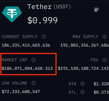 A screenshot of Tether (USDT) market data showing a market cap of $186.07 billion, highlighting how USDT has surpassed ETH to become the second-largest cryptocurrency by market capitalization.
