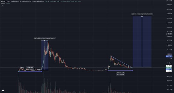 A dark-themed candlestick chart showing TROG/TROLLBOX on PumpSwap, displaying two major price spikes with annotations indicating gains of +265.62% and +404.81% respectively.