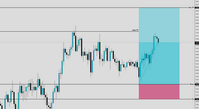 A candlestick chart of $SOL (Solana) showing a long entry trade with marked zones for Max TP, Ideal TP, Entry, and SL, alongside a projected bullish move (cyan shaded area) achieving approximately a 3:1 risk-to-reward ratio from entry to take profit.