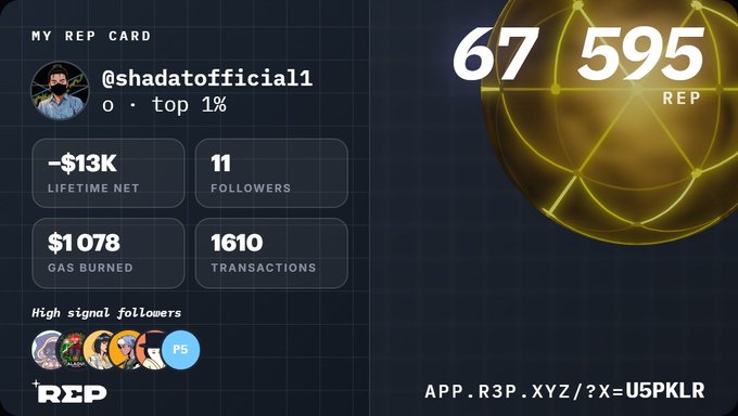 A digital "MY REP CARD" profile for user @shadatofficiall displays 67,595 REP (top 1%) alongside stats including -$13K lifetime net, $1078 gas burned, 11 followers, and 1610 transactions, generated via the R3P reputation platform at app.r3p.xyz/u/U5PKLR. The card visually represents the social reputation metrics users can build by connecting their X account and wallet through the platform's Matches section.
