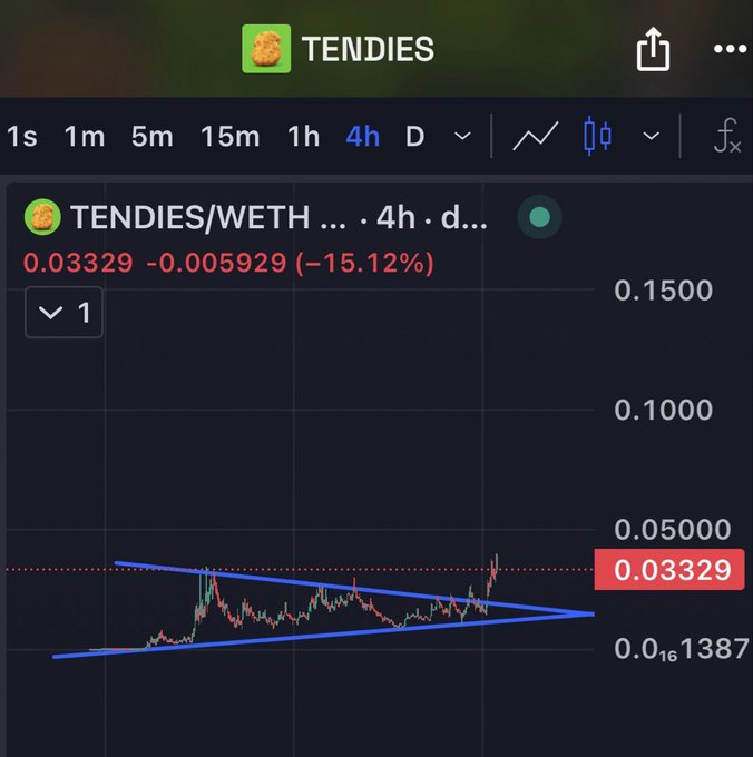 A trading chart for the TENDIES/WETH pair showing a price of 0.03329, down 15.12%, with a blue triangle pattern drawn on the chart.