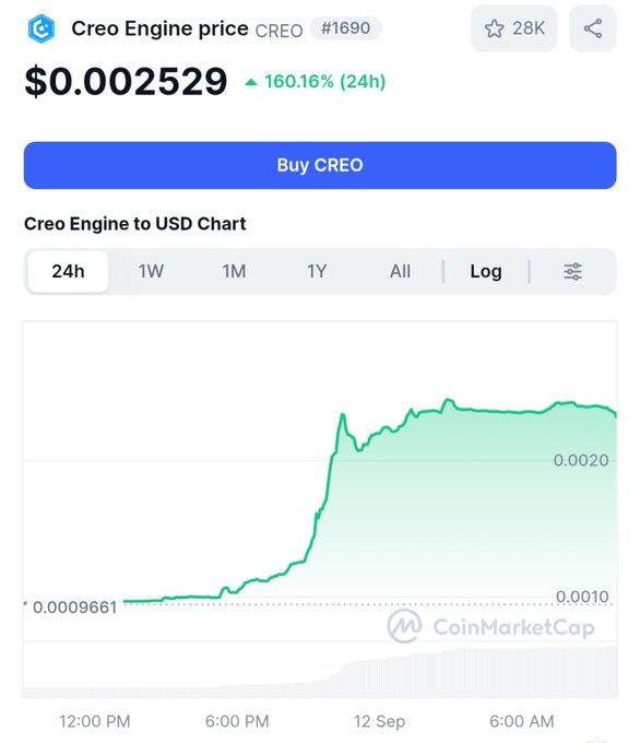 A CoinMarketCap price page for "Creo Engine" (CREO) showing a price of $0.002529 with a 160.16% increase over 24 hours, displayed above a green price chart showing upward momentum.