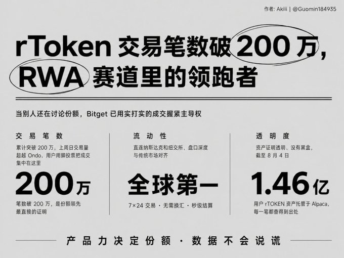 A Chinese promotional graphic for Bitget's rToken (US Stock Token) service, highlighting key statistics: cumulative trading volume surpassing 2 million trades, ranking #1 globally with 7×24 trading, and 146 million rTOKEN assets under management. The image features bold black text on a light gray background with the tagline "rToken 交易笔数破200万，RWA 赛道里的领跑者" (rToken transactions break 2 million, leader in the RWA track), supporting the post's announcement about Bitget's milestone in the real-world asset (RWA) trading space.