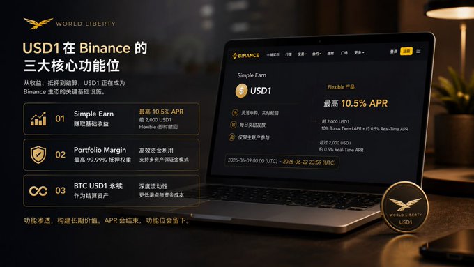 The image shows a laptop with a Bitcoin wallet open, displaying various information about the cryptocurrency space. The main focus is on the US Dollar (USD) token being offered for trading at 10.5% APR. The laptop screen also displays features such as flexibility in trading and an increase of up to 2,000 USD1 per user.