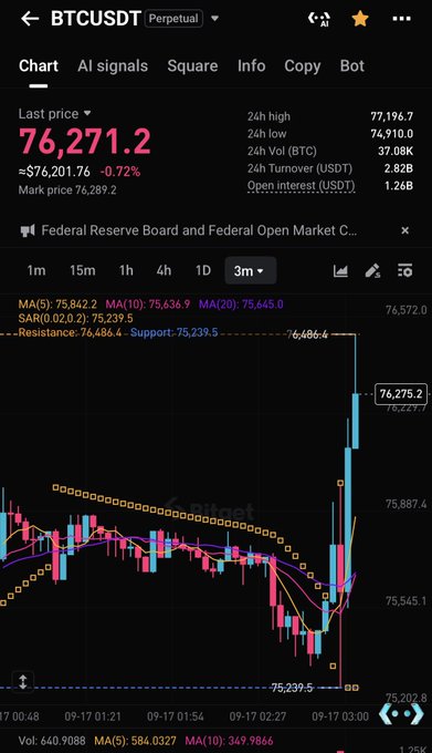 The image shows a 3-minute candlestick chart of BTCUSDT perpetual futures trading at $76,271.2 with a 0.72% decline, displaying a sharp V-shaped rebound from the $75,239.5 support level up through the $76,486.4 resistance line—visualizing the post's claim of Bitcoin rebounding following the FOMC's 0.25% interest rate hike announcement.