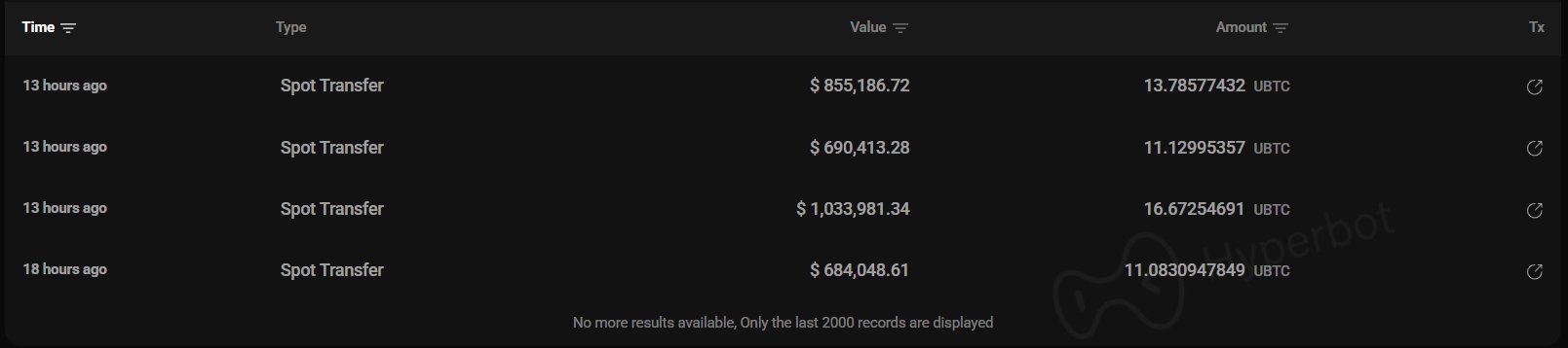 The image displays a transaction history showing four recent spot transfers of UBTC to HyperLiquid within the last 18 hours, totaling approximately 52.67 BTC ($3.26M), with the most recent three occurring 13 hours ago. These deposits align with the post's description of wallet "0x243" transferring $3.26M worth of BTC onto HyperLiquid to fund a leveraged XRP long position.