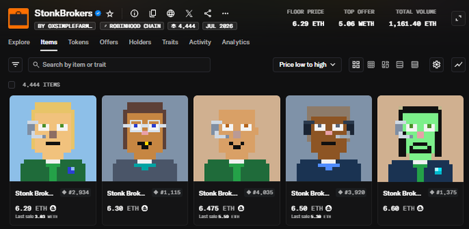 A pixel-art NFT marketplace called 'StonkBrokers' displaying pixelated character avatars priced in ETH, with floor price at 6.29 ETH and total volume of 1,161.40 ETH.