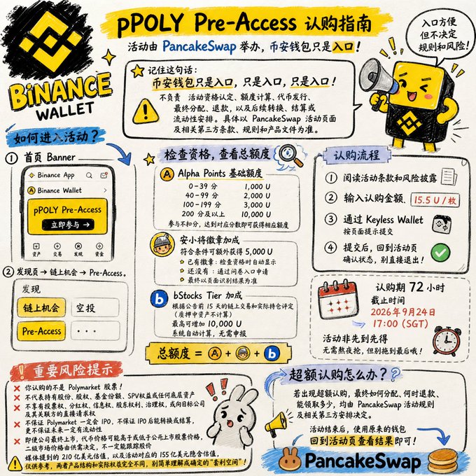 A Binance Wallet infographic titled "pPOLY Pre-Access 认购指南" outlines the participation process for the PancakeSwap-hosted pre-access event, detailing Alpha Points-based allocation tiers (1,000–10,000 U), an entry price of 15.5 U, and a 72-hour subscription window ending September 24, 2026 at 17:00 (SGT), while warning that Binance Wallet serves only as the entry point rather than the event organizer.