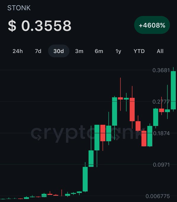 A cryptocurrency price chart for STONK showing a value of $0.3558 with a +4608% gain over 30 days, with 'cryptosignal' watermarked.