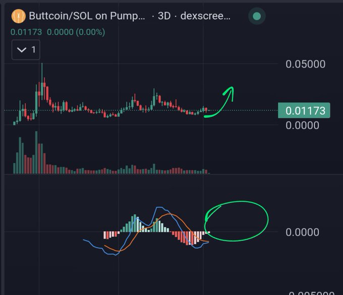 A 3-day candlestick chart of Buttcoin/SOL on Pump (dexscreener) trading at 0.01173 with a green arrow pointing upward, accompanied by an MACD/oscillator indicator below where a green ellipse highlights a potential bullish crossover—visually arguing against "fading" (shorting) this chart.