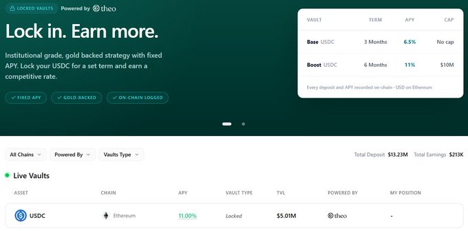 A promotional image for "Locked Vaults" by theo showcasing two USDC vault options: a 3-month "Base" vault at 6.5% APY with no cap and a 6-month "Boost" vault at 11% APY capped at $10M, both on Ethereum, alongside a live vault showing $5.01M TVL at 11.00% APY—highlighting theo's institutional-grade, gold-backed fixed APY strategy that aligns with the post's claim about theo being a promising pre-TGE stablecoin project.