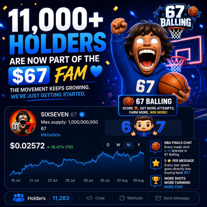 A promotional graphic celebrating the SIXSEVEN ($67) token, showing 11,000+ holders, a $0.02572 price up 18.47% over 7 days, and 11,283 holders with a chart spanning July 19 to August 5.