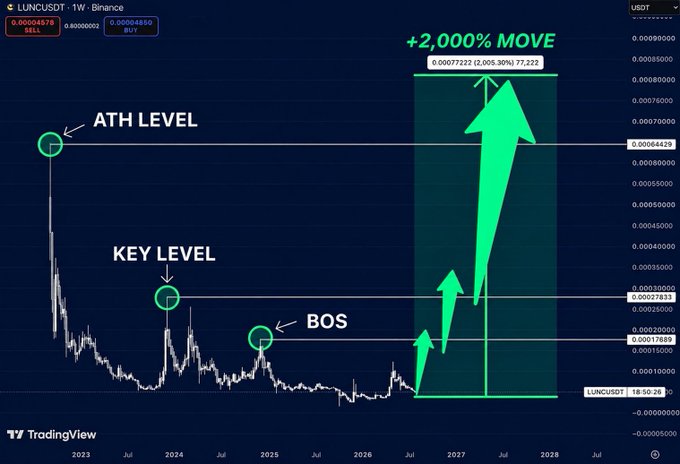 A TradingView weekly chart of LUNCUSDT on Binance highlights a projected +2,000% move to $0.00077222, mapping key price points: a break of structure at $0.00017689, a key level at $0.00027833, and the ATH zone at $0.00064429, with annotated green arrows illustrating the anticipated bullish trajectory.