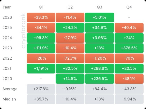 A heatmap table showing quarterly cryptocurrency returns from 2020 to 2026, with green for positive and red for negative percentages, plus average and median rows.