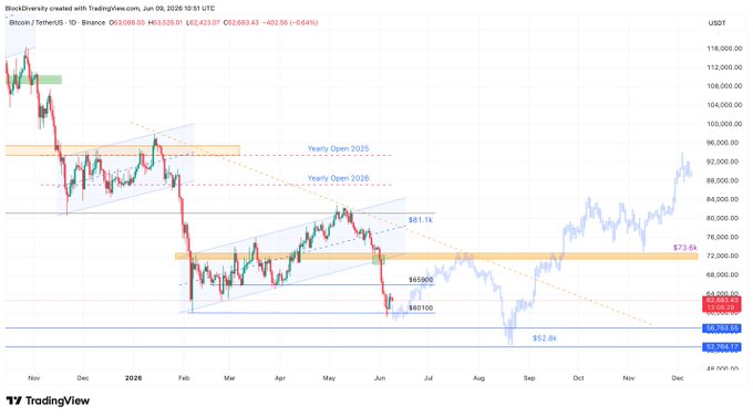 The image shows a financial graph with lines representing the change in value over time. The main focus is on the "BTC" indicator, which has increased from around $35.76 in July 2019 to more than $6.28 as of today. This upward trend has been consistent throughout the months and has greatly influenced stock price fluctuations.